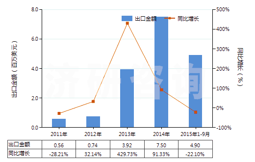 2011-2015年9月中國香茅醇（3,7-二甲基-6-辛烯-1-醇）(HS29052220)出口總額及增速統(tǒng)計(jì)